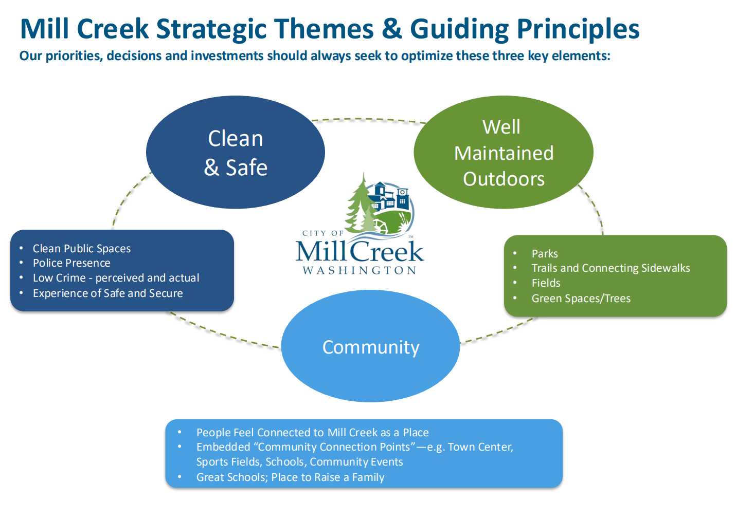 Mill Creek Strategic Themes Chart