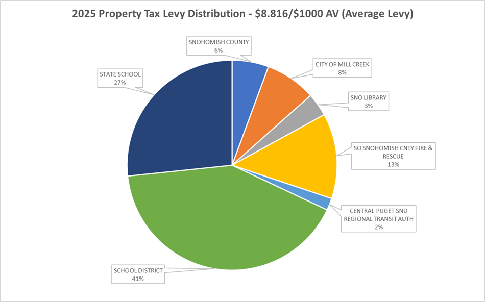 2025 Property Tax Levy Distribution chart