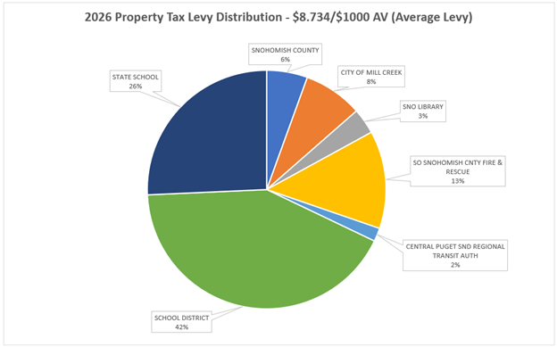 2026 Property Tax Levy Distribution - &8.734/$1000 AV (Average Levy)