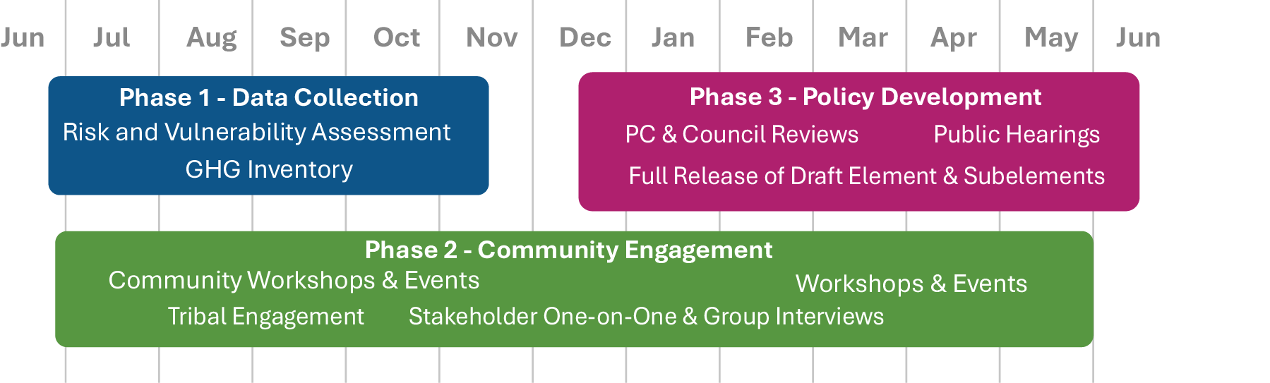 A horizontal timeline showing project phases from June to the following June. Phase 1, labeled “Data Collection,” appears from June through November in a dark blue bar and includes “Risk and Vulnerability Assessment” and “GHG Inventory.” Phase 2, labeled “Community Engagement,” is shown from July through May in a green bar and includes “Community Workshops & Events,” “Tribal Engagement,” “Stakeholder One-on-One & Group Interviews,” and additional “Workshops & Events.” Phase 3, labeled “Policy Development,” 